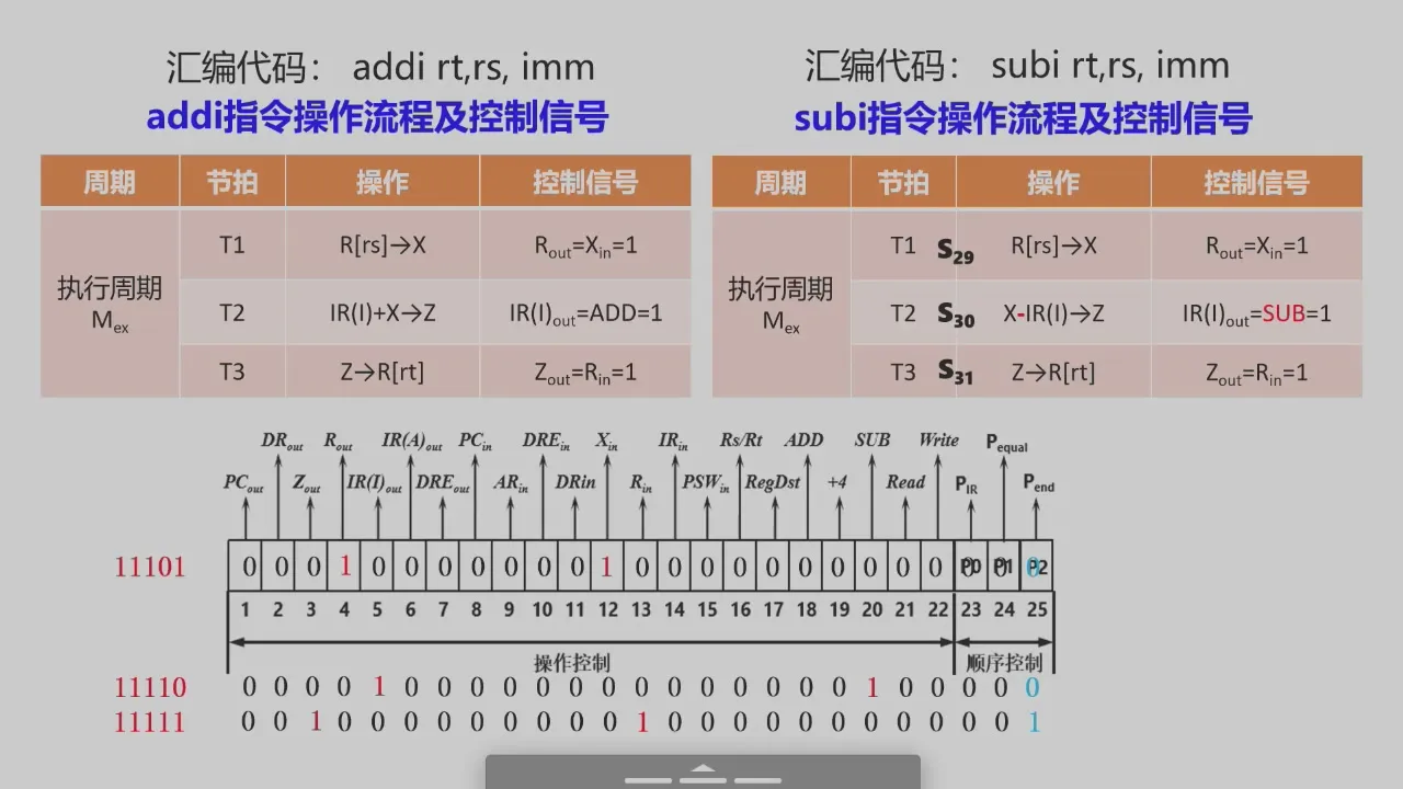 控制字